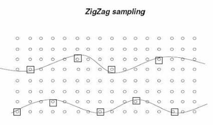 Zig-zag sampling illustration